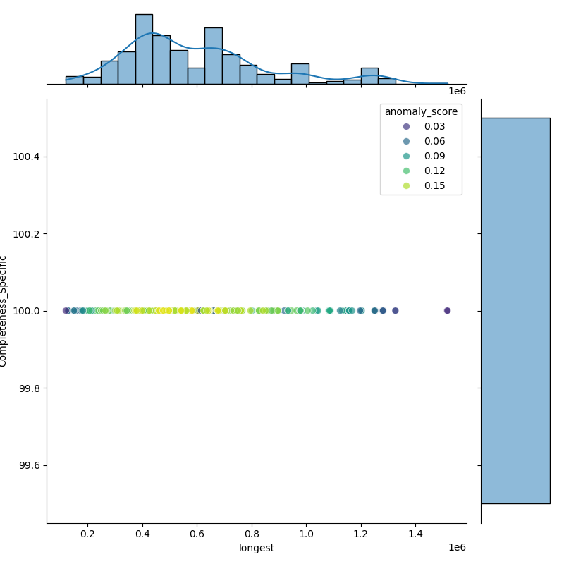 Pseudomonas marginalis_filt_longest_Completeness_Specific.png